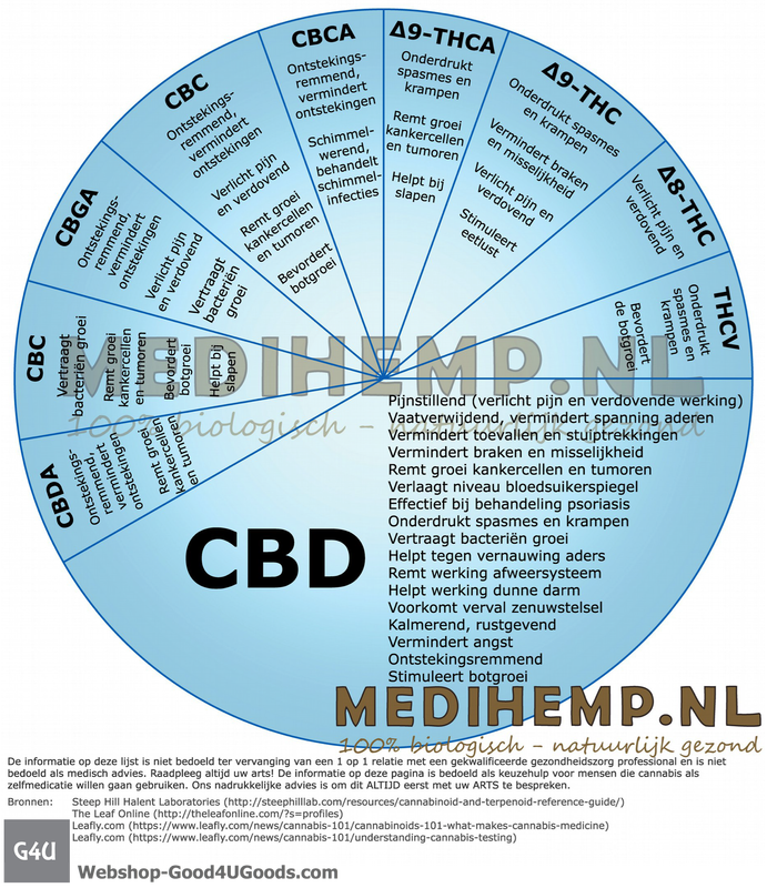 MediHemp CBD medicinale cirkel