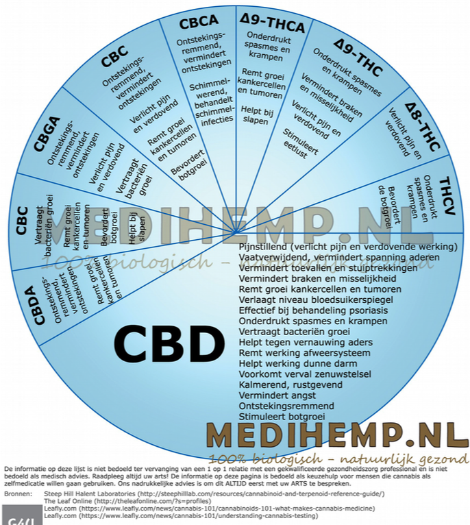 MediHemp CBD medicinale cirkel